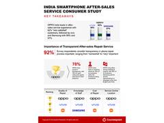 
      
      OPPO India Takes No 1 Position in After-Sales Service
      
      