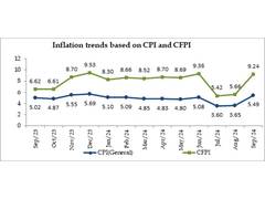 
      
      Retail inflation rises to 5.49 pc in Sept from 3.65 pc in August
      
      