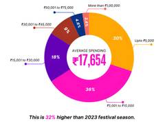 
      
      Rural Spending Rises by 35 per cent in 2024 Festival Expenditure
      
      