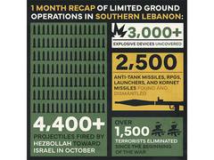 
      
      Hezbollah fired over 4,400 projectiles toward Israel: IDF
      
      