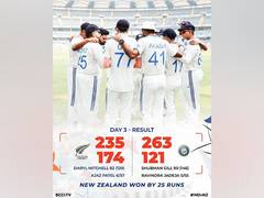 
      
      Ajaz Patel bamboozles India, NZ hands hosts rare series whitewash
      
      