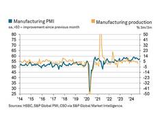 
      
      India’s manufacturing surge continues in October
      
      
