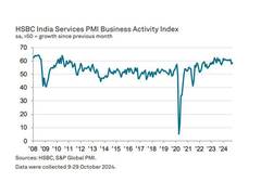 
      
      India’s Services Index surged to 58.5 in Oct
      
      