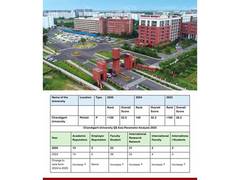 
      
      Chandigarh University Ranks 1st Among All
      
      