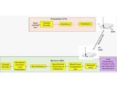 
      
      IIT Indore developing intelligent receivers for 6G, Military comm
      
      