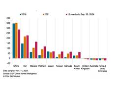 
      
      Likely import tariffs to restructure global supply chain
      
      