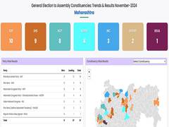 
      
      Maharashtra election: BJP-led Maha Yuti alliance takes early lead
      
      