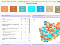 
      
      Maharashtra: Mahayuti crosses halfway mark, MVA trails
      
      
