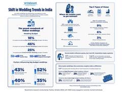 
      
      Wyndham Research Reveals Shift in Indian Wedding Trends
      
      