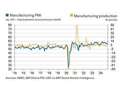 
      
      PMI slips to 56.5 but remains firmly in expansionary territory
      
      