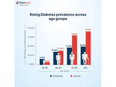 
      
      Thyrocare’s Research Report on Diabetes and Prediabetes in India
      
      