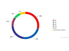 
      
      Databases, Access, and Carding: Study Reveals Top Cybercrime
      
      