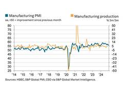 
      
      India’s manufacturing sector showed robust job creation
      
      
