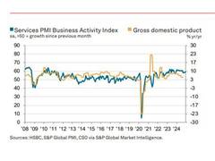 
      
      India’s HSBC service index register strongest expansion in 4 mon
      
      