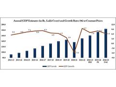 
      
      India's GDP to grow 6.4% in 2024-25 against 8.2% last fiscal
      
      