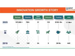 
      
      Startup funding rises to USD 115 bn from USD 8 bn in 2016
      
      