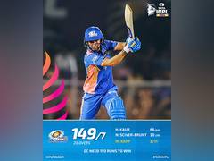 
      
      Harmanpreet Kaur's power-packed 66 pushes Mumbai Indians to 149/7
      
      