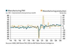 
      
      HSBC PMI at eight-month high
      
      