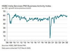 
      
      India’s services PMI declines marginally in March to 58.5: HSBC 
      
      