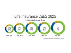
      
      ICICI Prudential, Axis Max are at Forefront
      
      