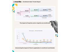 
      
      44% of Student Enrollments Come from 11.20% Re-Inquiries
      
      