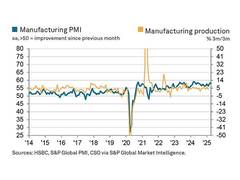 
      
      Indian manufacturing booms in April
      
      