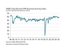 
      
      India's Services sector sees stronger growth in April
      
      