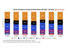 
      
      UNISOC Captures 14 Percent Global Market Share in Q4 2024
      
      