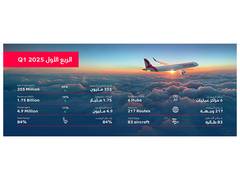 
      
      Air Arabia reports strong Q1 net profit of AED 355 million
      
      