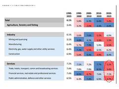 
      
      India needs revitalization to maintain long term growth of over 6
      
      