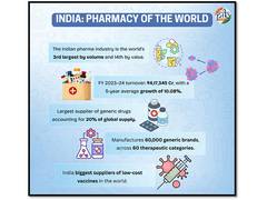 
      
      From generic drugs to vaccines, Indian pharma industry transformi
      
      
