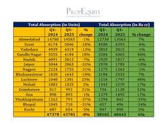 
      
      Housing sales in top tier 2 cities fall 8%, sales value up 6% Q1
      
      