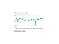 
      
      India’s manufacturing PMI declined in May
      
      
