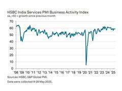 
      
      India’s services PMI growth continued in May; employment record 
      
      