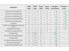 
      
      India becomes 4th nation
      
      