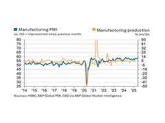 
      
      India’s manufacturing sector hits 14-month high in June
      
      