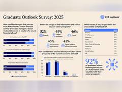
      
      85 Percent Indian Graduates Prefer Industry Certifications
      
      