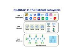 
      
      Vietnam Launches NDAChain, the National Blockchain Platform
      
      