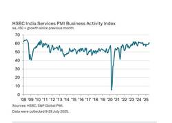 
      
      India’s service PMI up marginally to 60.5 in July: HSBC PMI 
      
      