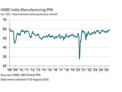 
      
      India’s Manufacturing PMI rises to 17.5-year high in August: HSBC
      
      