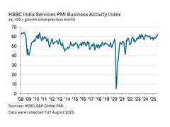 
      
      India’s Services PMI surges to 62.9 in August registering fastest
      
      