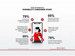
      
      Smartphone damage drains Indian wallets
      
      