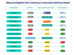 
      
      VBeyond Digital Expands GCC Advisory for Global Firms
      
      