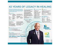 
      
      Apollo Hospitals at 42: Celebrates a global movement of health
      
      