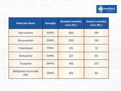 
      
      World Heart Day: Medkart Ensuring Heart Medicines
      
      