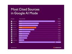 
      
      Quora ranks among top cited sources in Google's AI Mode responses
      
      