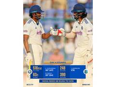 
      
      IND vs WI, 2nd Test: Hosts set 121-runs to win, end day at 63/1
      
      