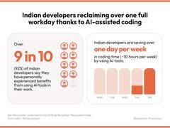 
      
      Indian Developers Save 10 hours a Week with AI Coding Tools
      
      