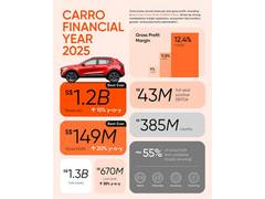 
      
      Carro posts record revenues and gross profit for FY2025
      
      