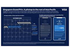 
      
      Visa Data Shows Affluent Leading Post-Race Tourism and Spending
      
      